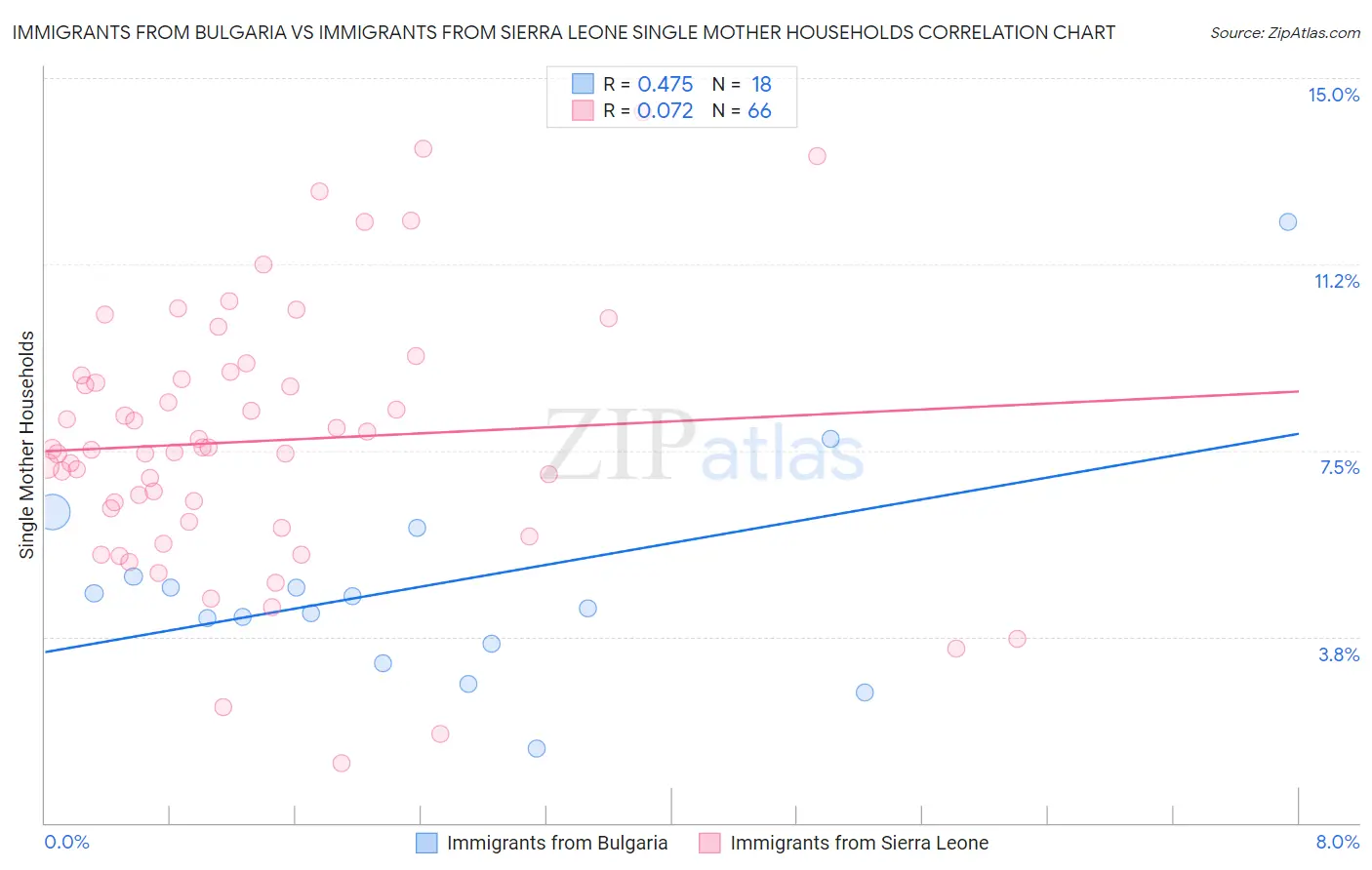 Immigrants from Bulgaria vs Immigrants from Sierra Leone Single Mother Households