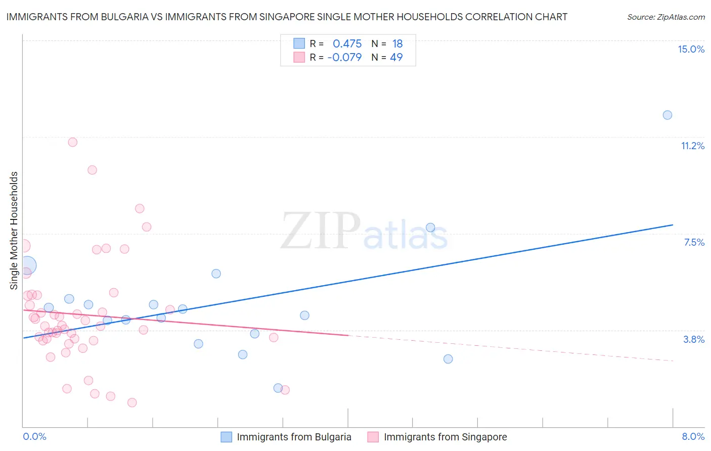 Immigrants from Bulgaria vs Immigrants from Singapore Single Mother Households