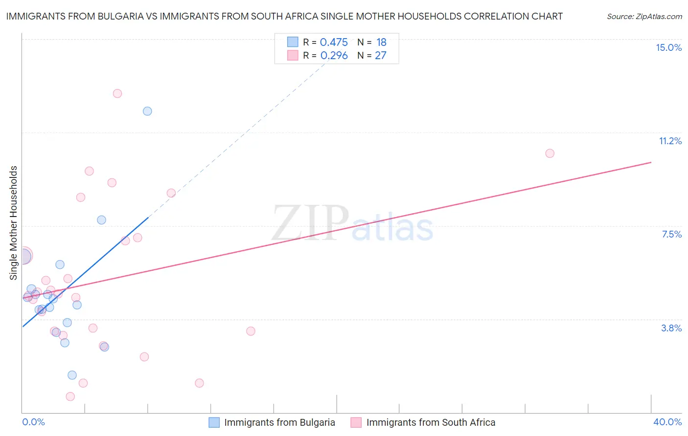 Immigrants from Bulgaria vs Immigrants from South Africa Single Mother Households