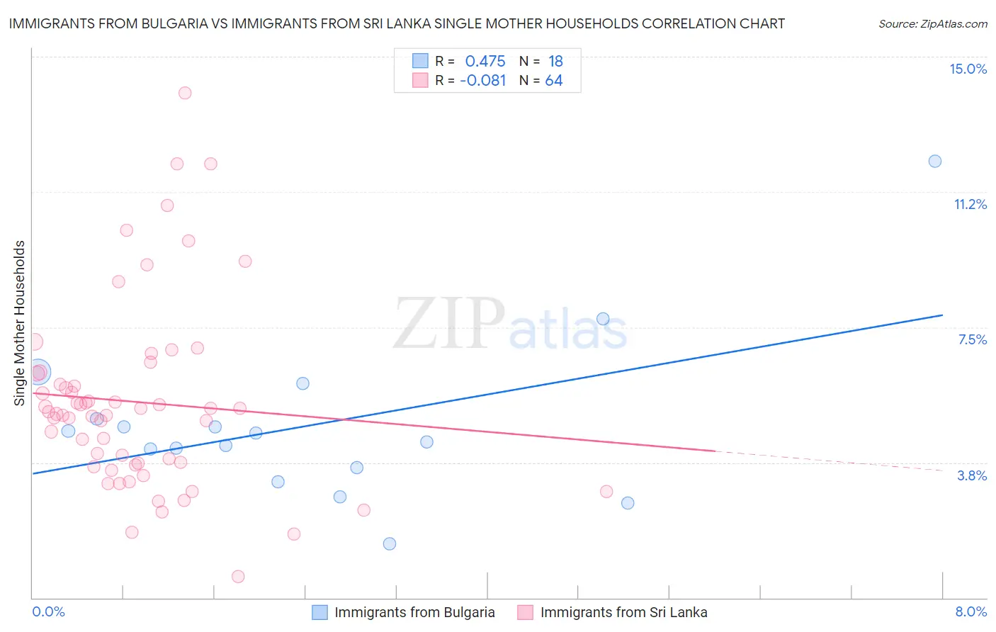 Immigrants from Bulgaria vs Immigrants from Sri Lanka Single Mother Households