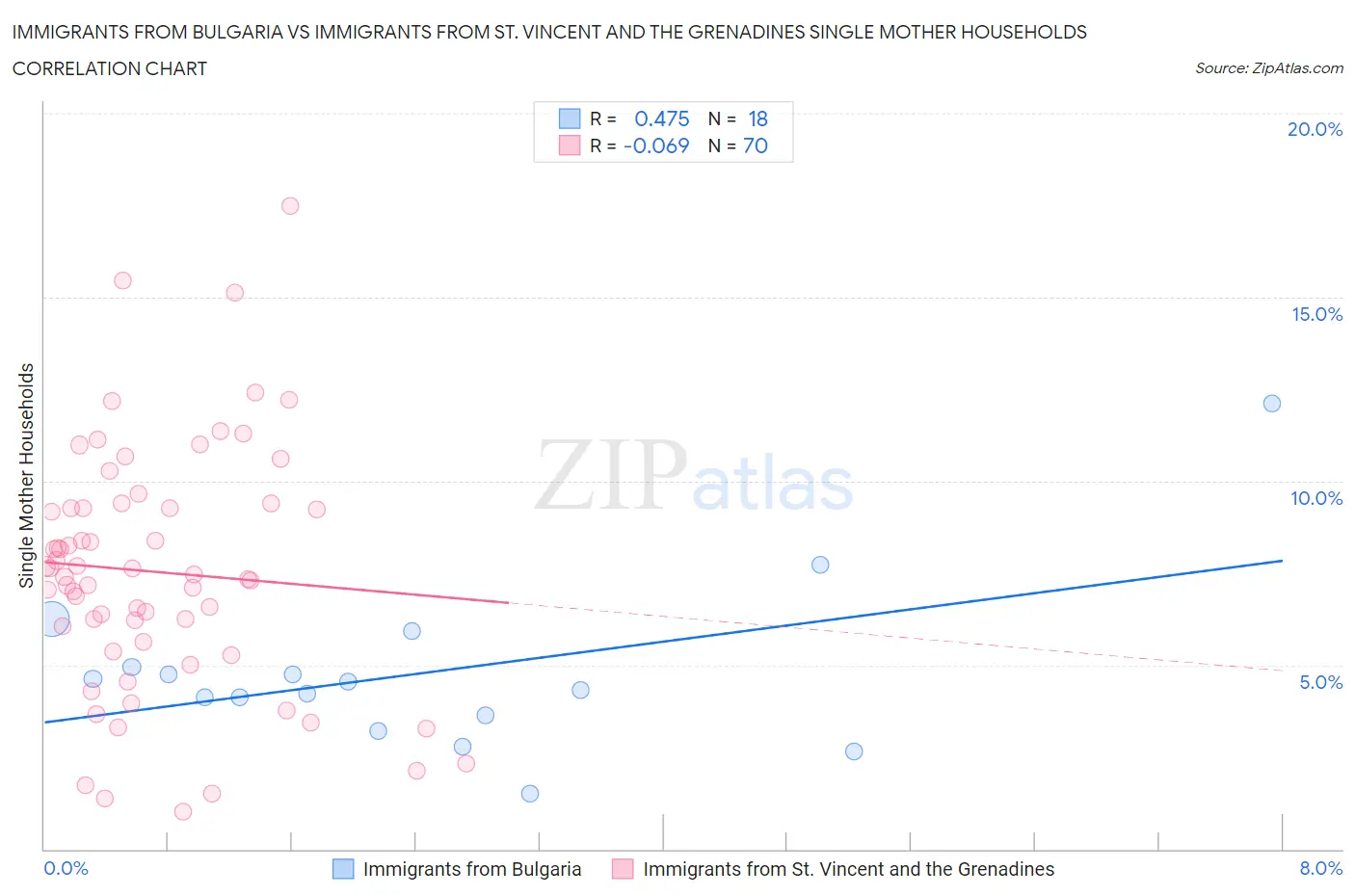 Immigrants from Bulgaria vs Immigrants from St. Vincent and the Grenadines Single Mother Households