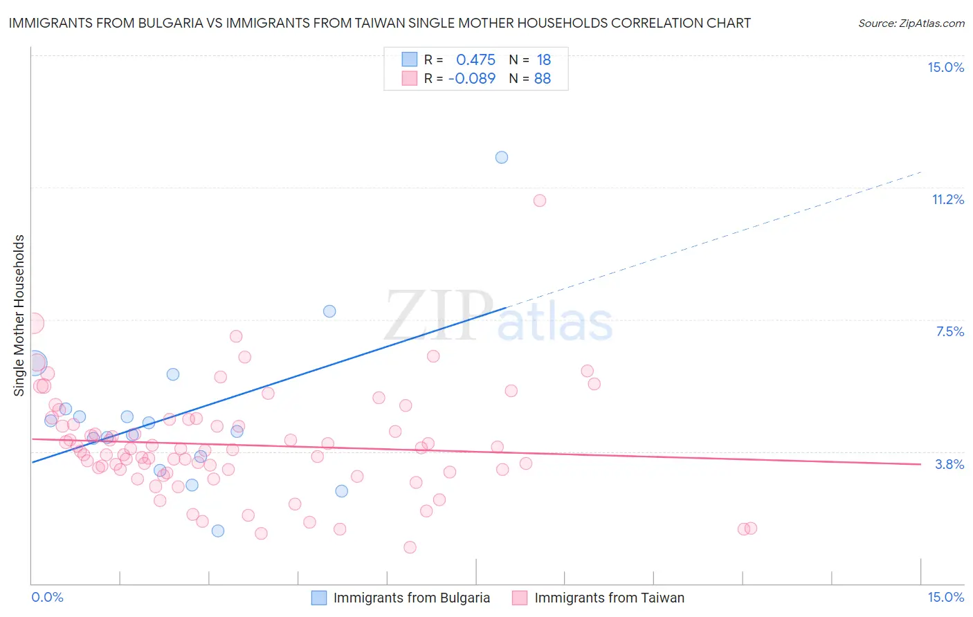 Immigrants from Bulgaria vs Immigrants from Taiwan Single Mother Households