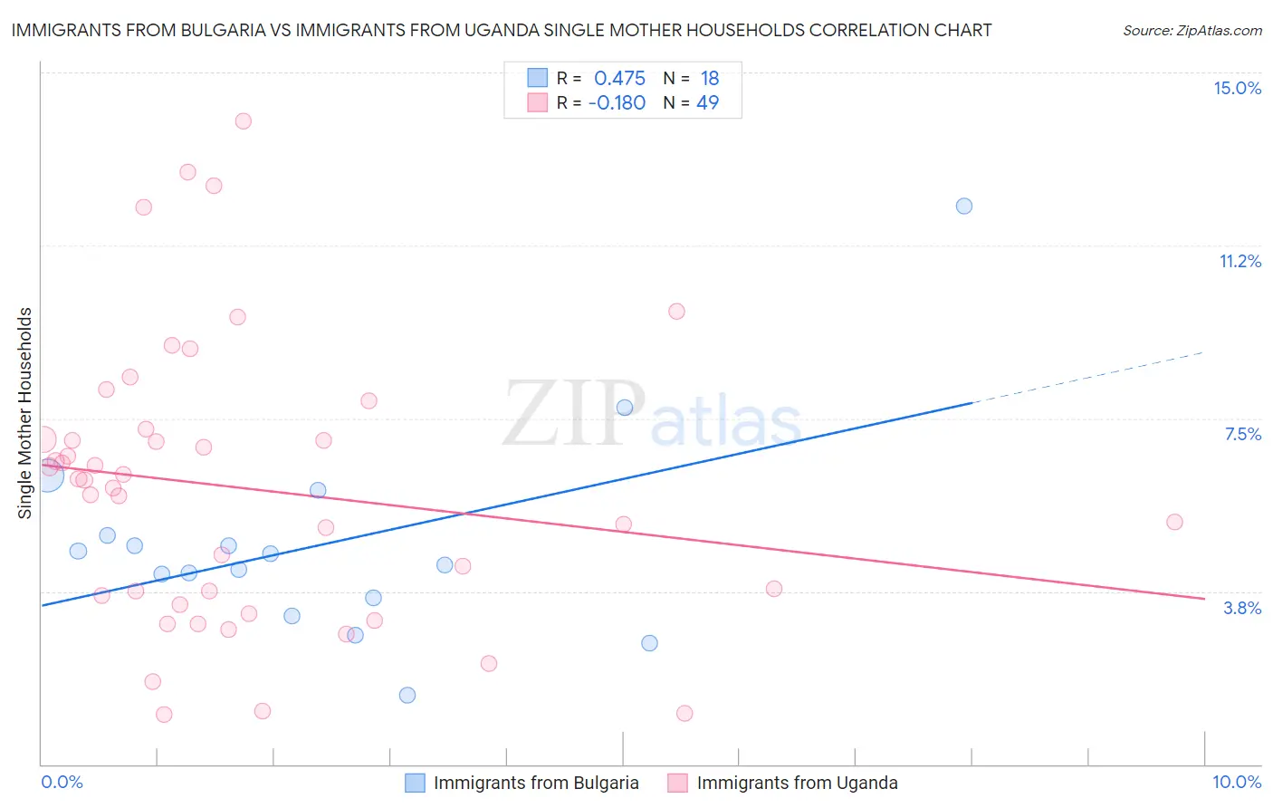Immigrants from Bulgaria vs Immigrants from Uganda Single Mother Households