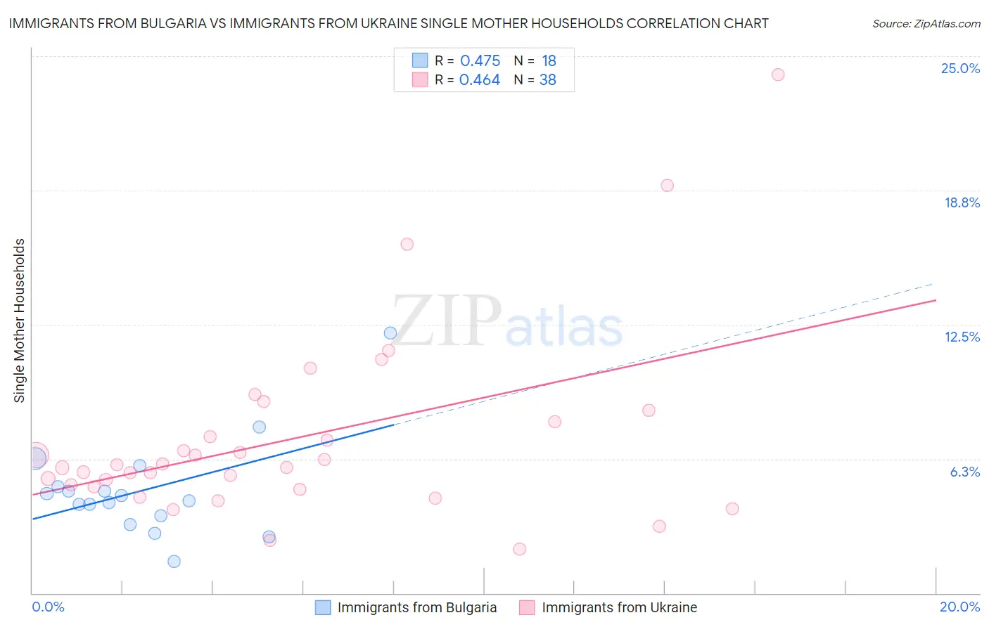 Immigrants from Bulgaria vs Immigrants from Ukraine Single Mother Households