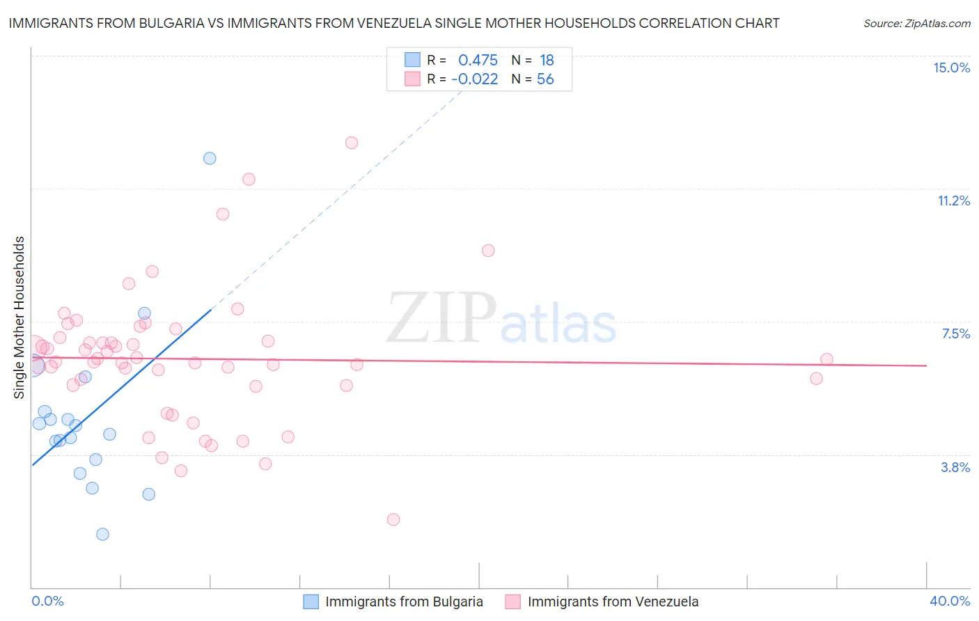 Immigrants from Bulgaria vs Immigrants from Venezuela Single Mother Households