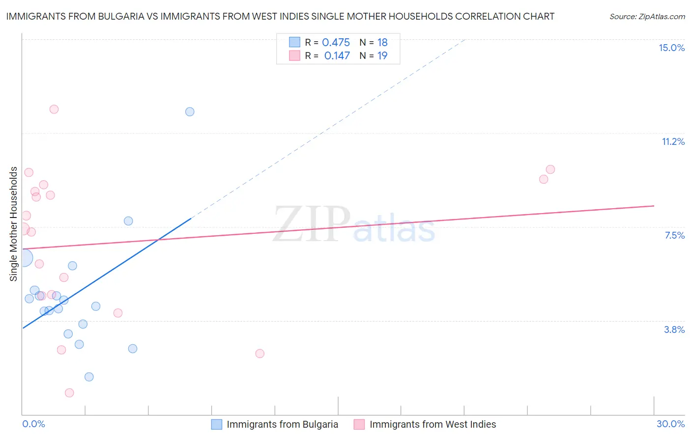 Immigrants from Bulgaria vs Immigrants from West Indies Single Mother Households