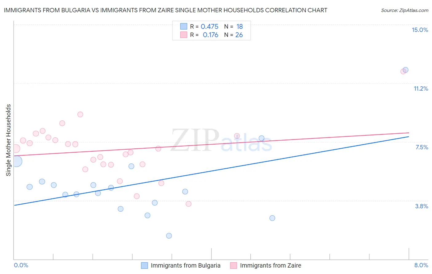Immigrants from Bulgaria vs Immigrants from Zaire Single Mother Households