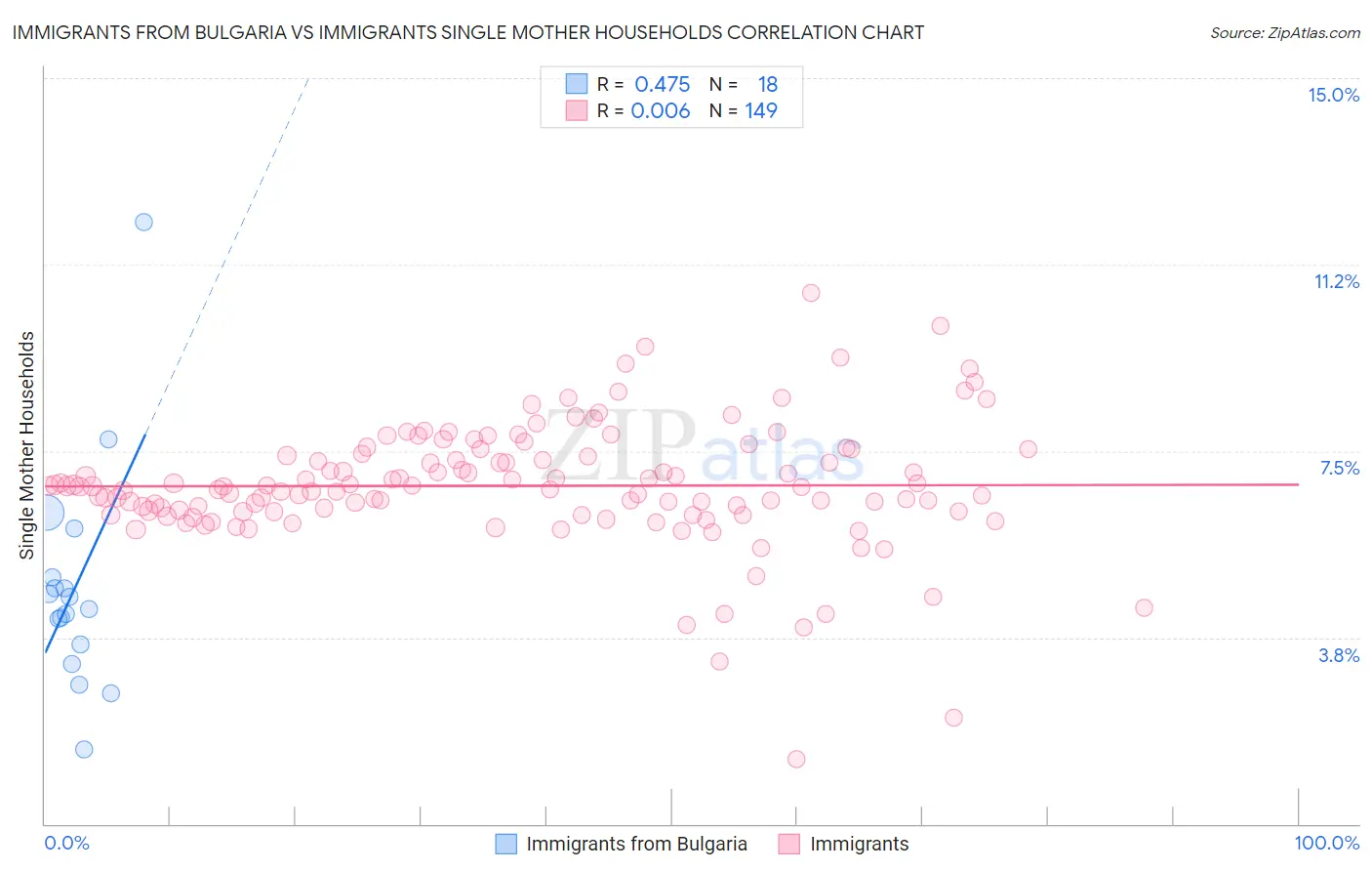 Immigrants from Bulgaria vs Immigrants Single Mother Households