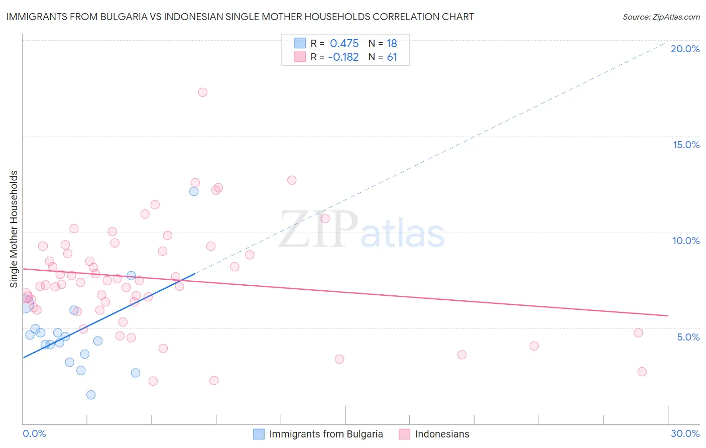 Immigrants from Bulgaria vs Indonesian Single Mother Households