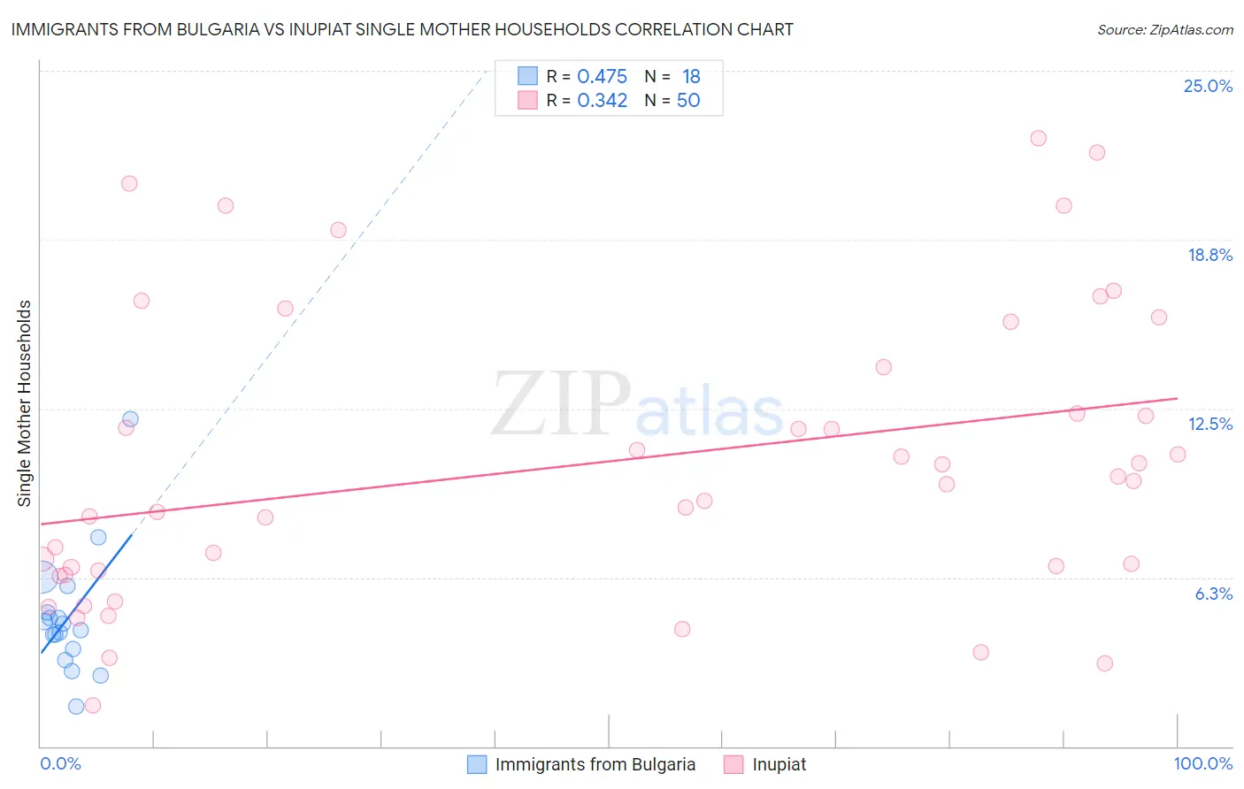 Immigrants from Bulgaria vs Inupiat Single Mother Households