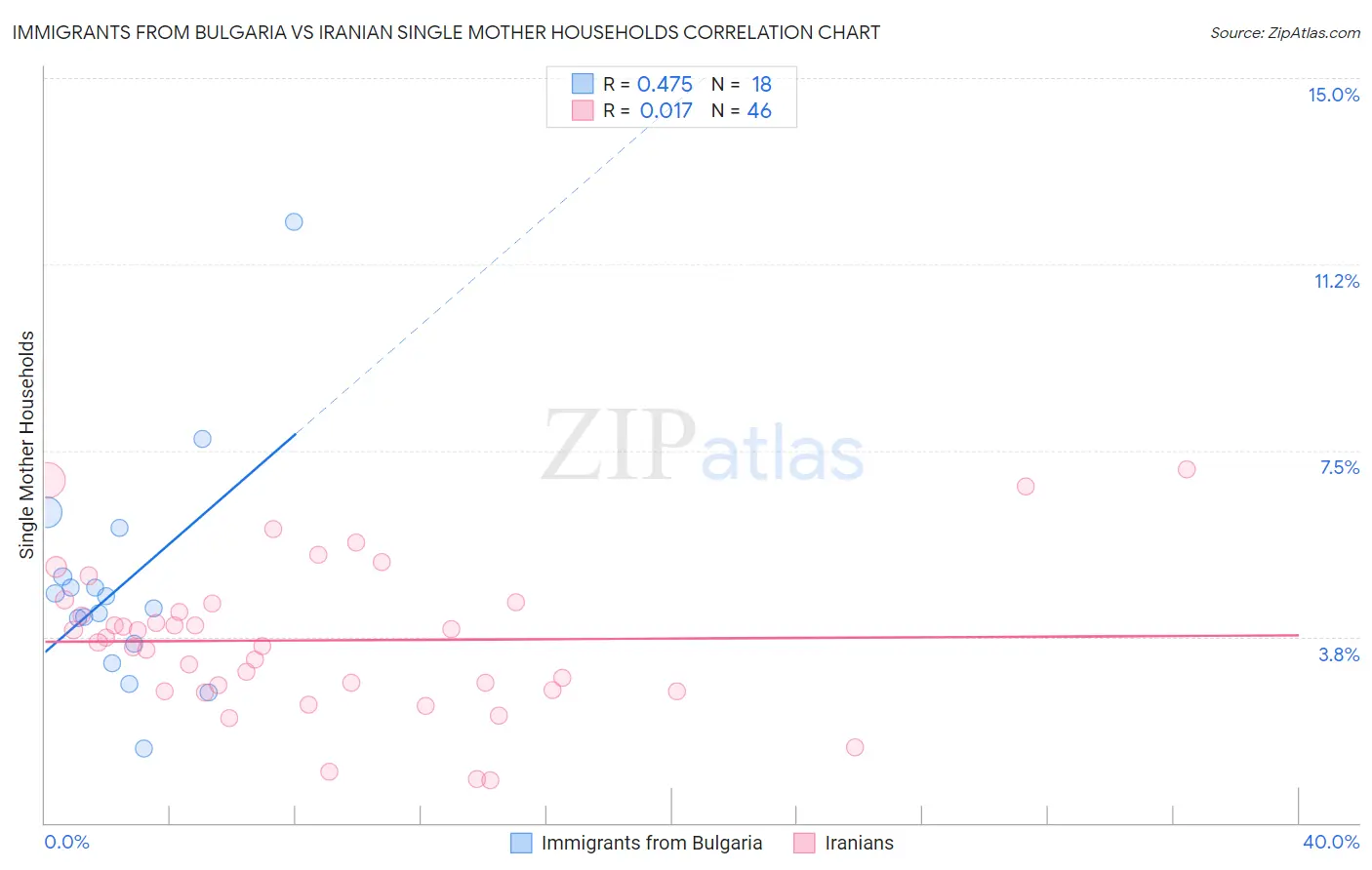 Immigrants from Bulgaria vs Iranian Single Mother Households