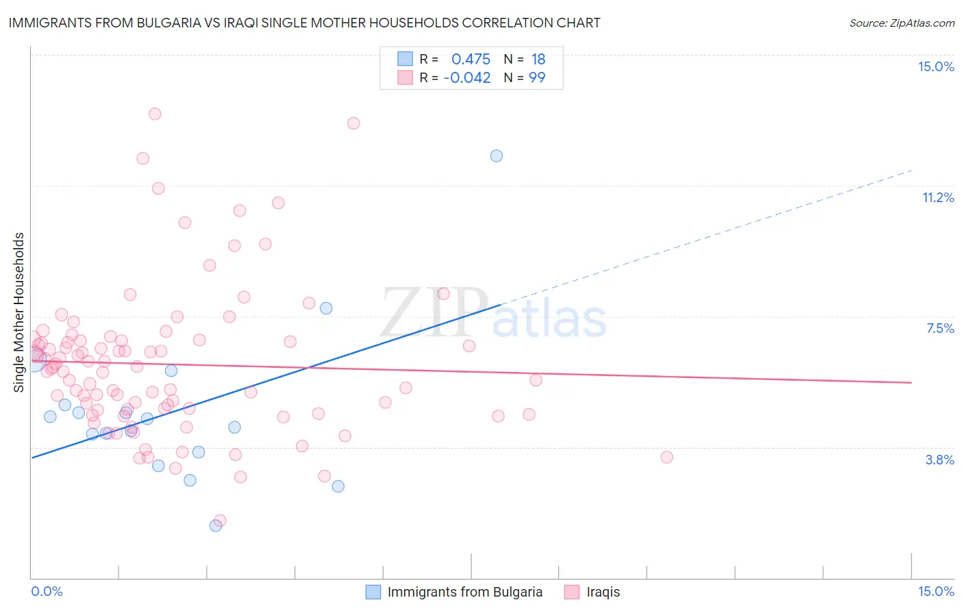 Immigrants from Bulgaria vs Iraqi Single Mother Households
