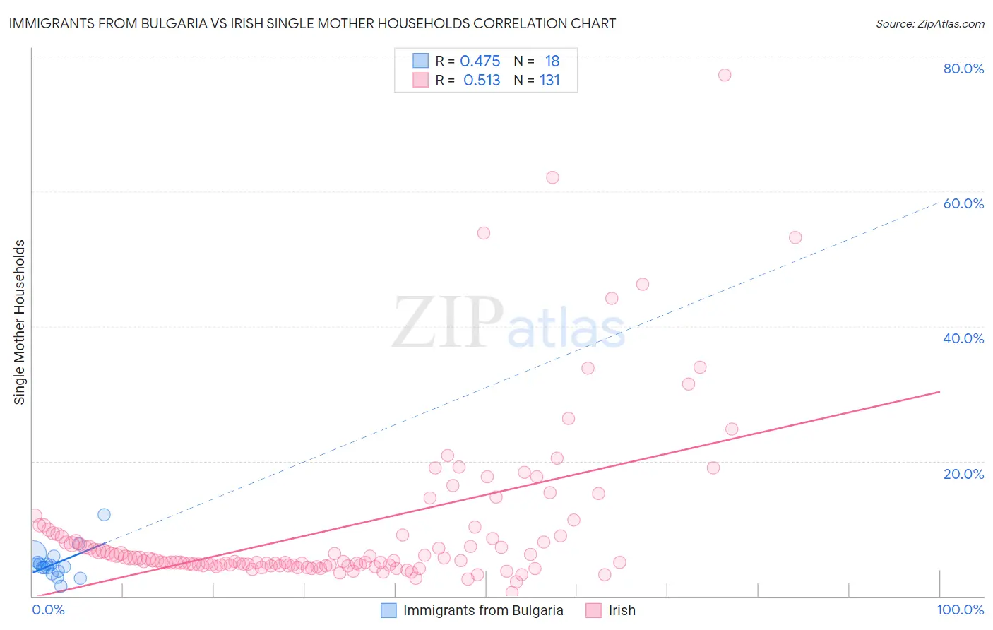 Immigrants from Bulgaria vs Irish Single Mother Households
