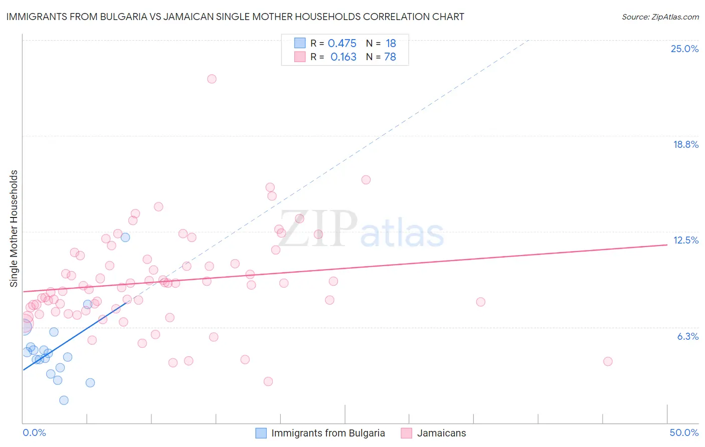Immigrants from Bulgaria vs Jamaican Single Mother Households