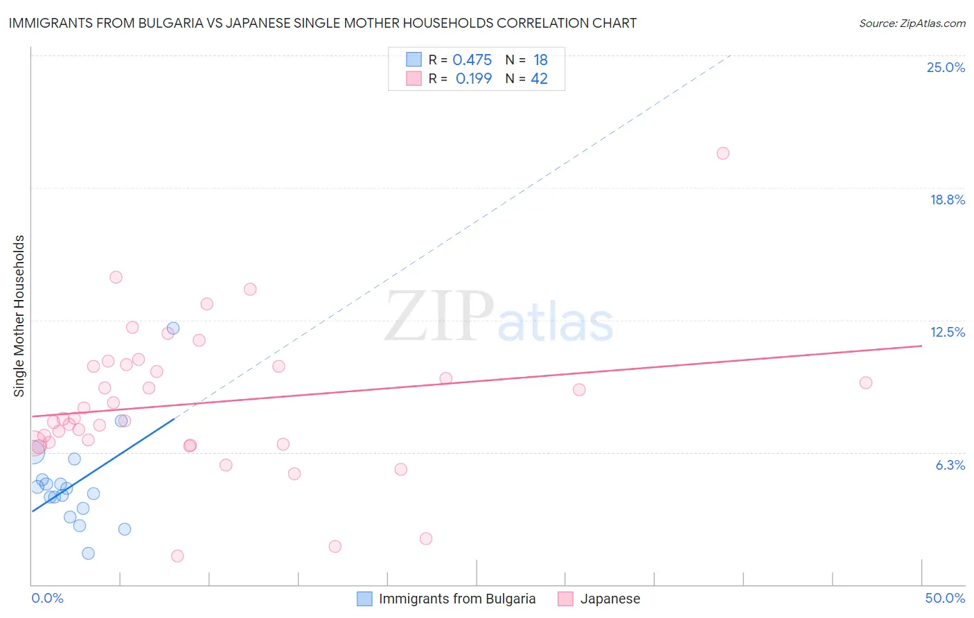 Immigrants from Bulgaria vs Japanese Single Mother Households