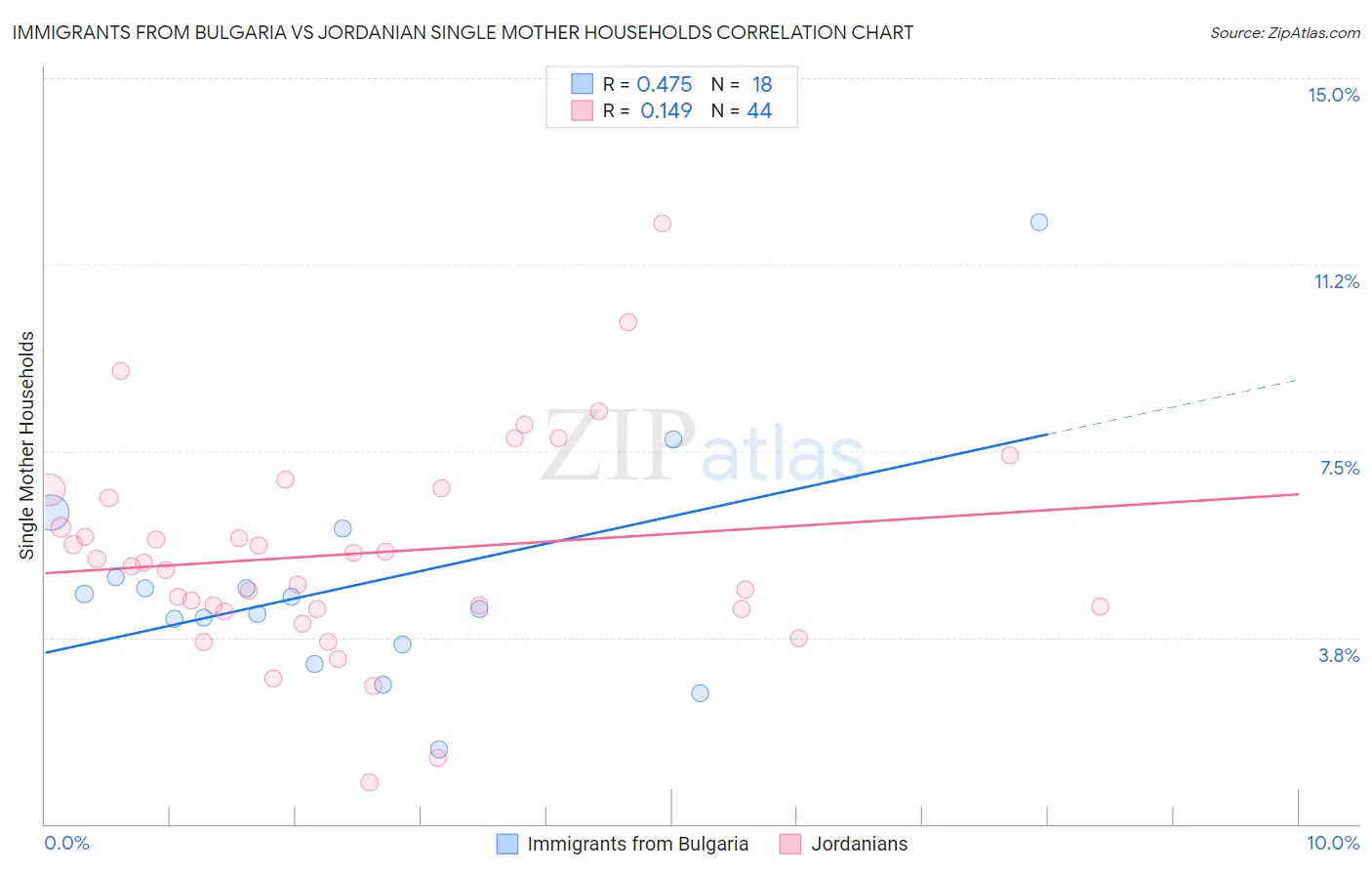 Immigrants from Bulgaria vs Jordanian Single Mother Households