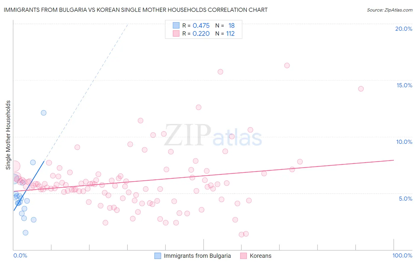 Immigrants from Bulgaria vs Korean Single Mother Households