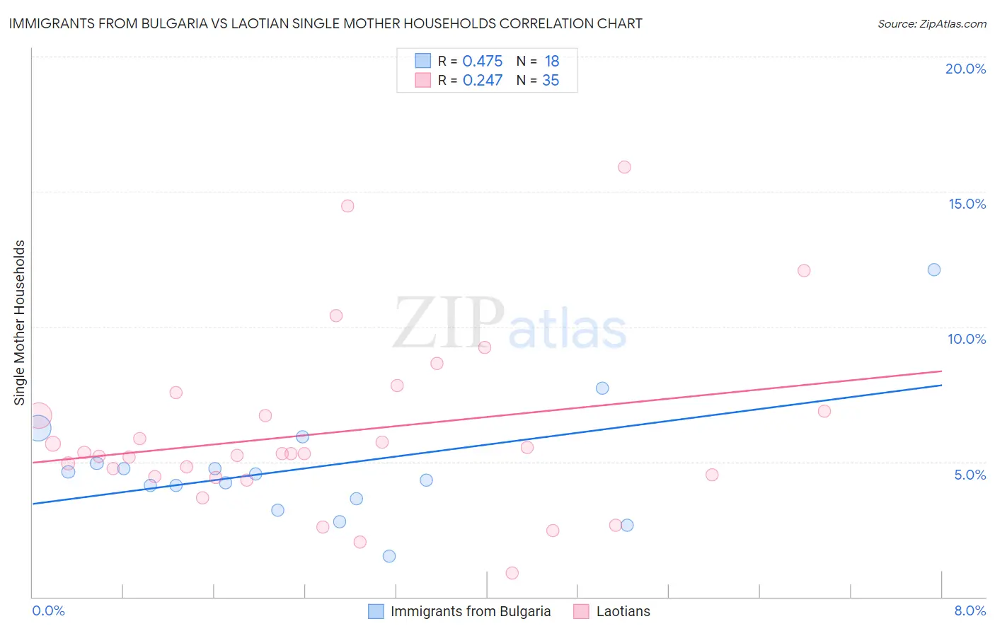 Immigrants from Bulgaria vs Laotian Single Mother Households