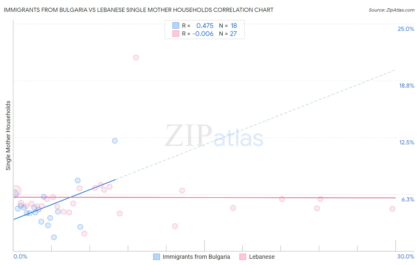 Immigrants from Bulgaria vs Lebanese Single Mother Households