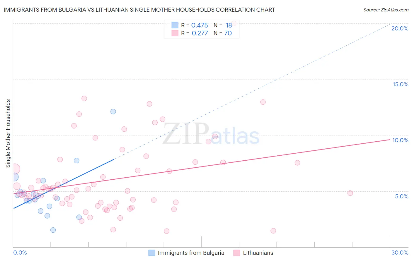 Immigrants from Bulgaria vs Lithuanian Single Mother Households