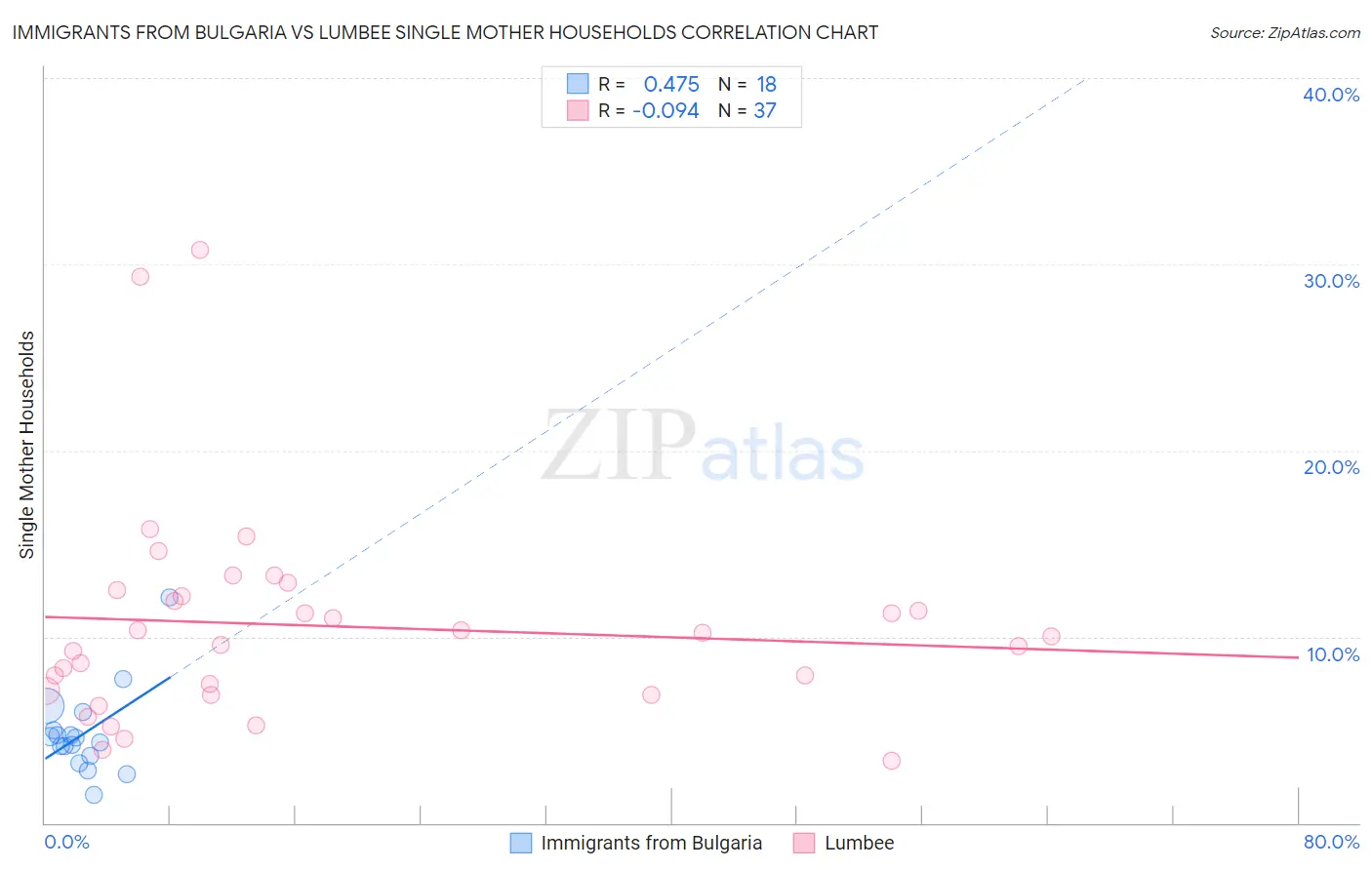 Immigrants from Bulgaria vs Lumbee Single Mother Households