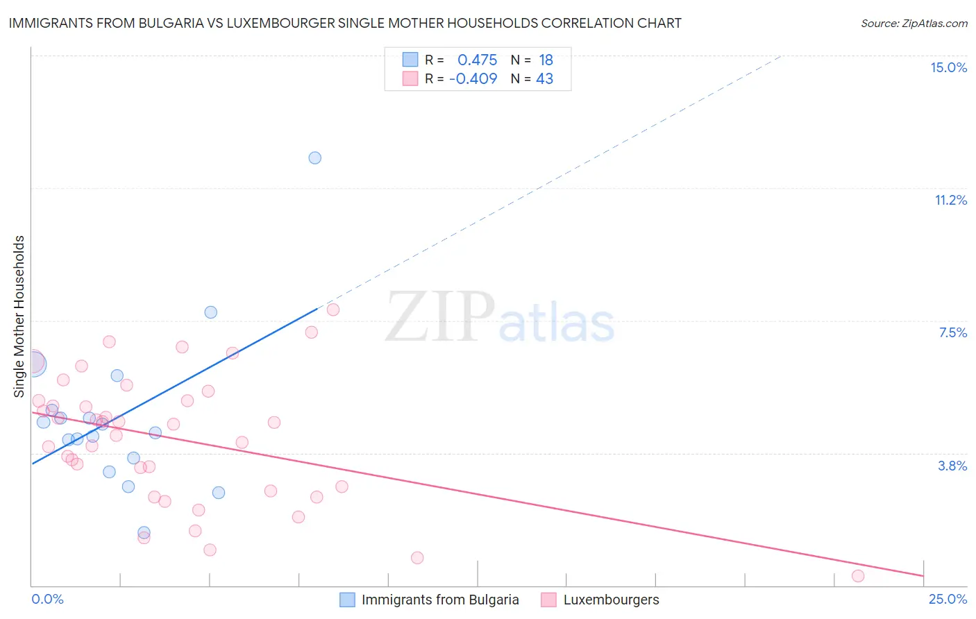 Immigrants from Bulgaria vs Luxembourger Single Mother Households