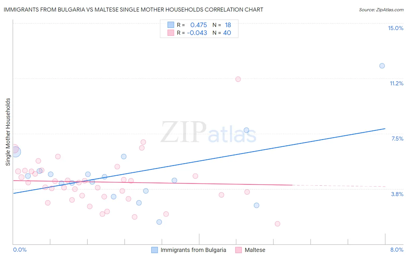 Immigrants from Bulgaria vs Maltese Single Mother Households