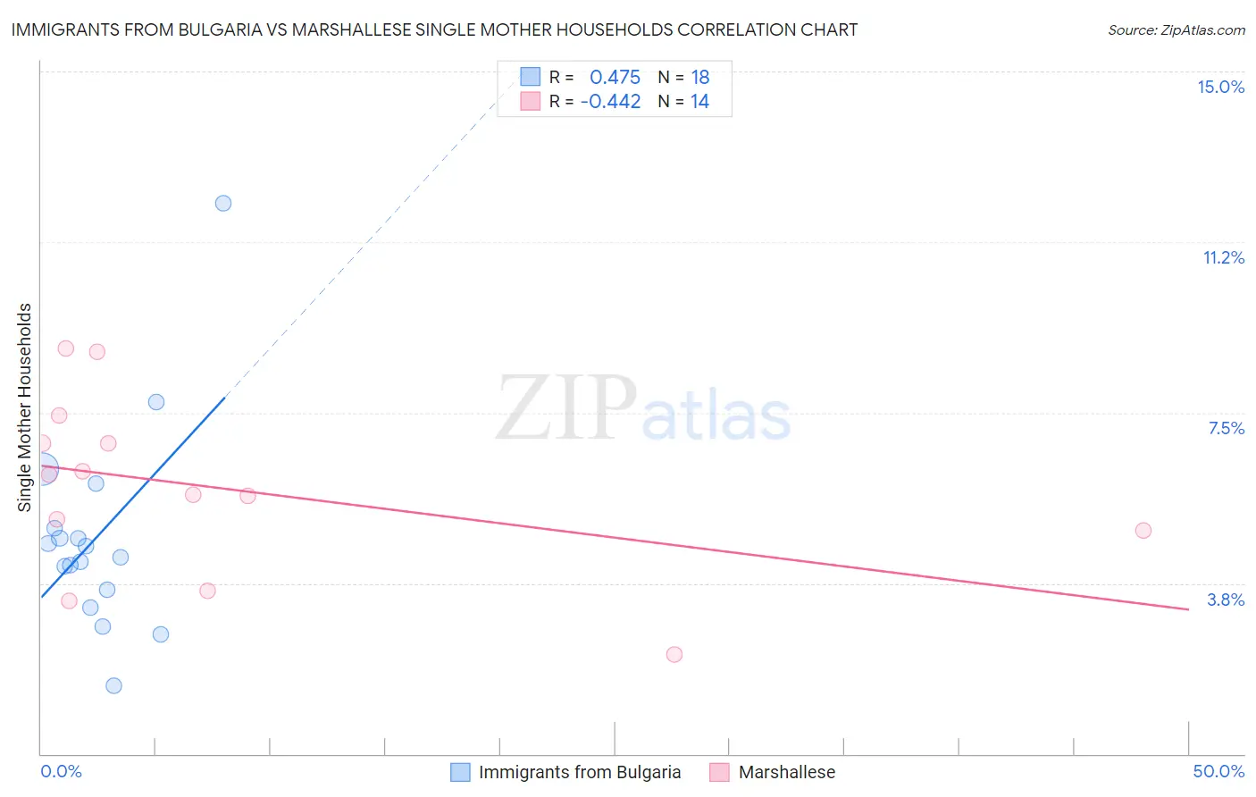 Immigrants from Bulgaria vs Marshallese Single Mother Households