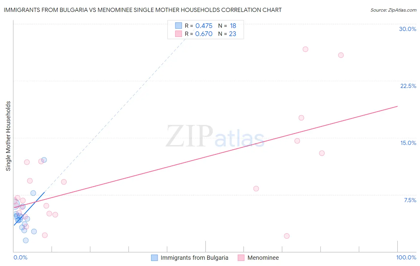 Immigrants from Bulgaria vs Menominee Single Mother Households