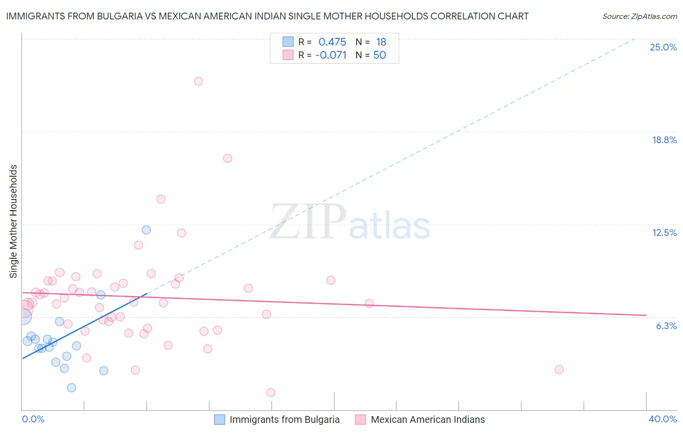 Immigrants from Bulgaria vs Mexican American Indian Single Mother Households