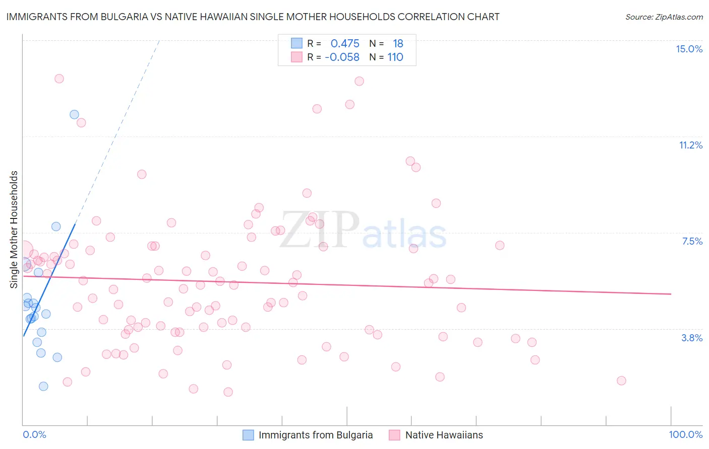Immigrants from Bulgaria vs Native Hawaiian Single Mother Households