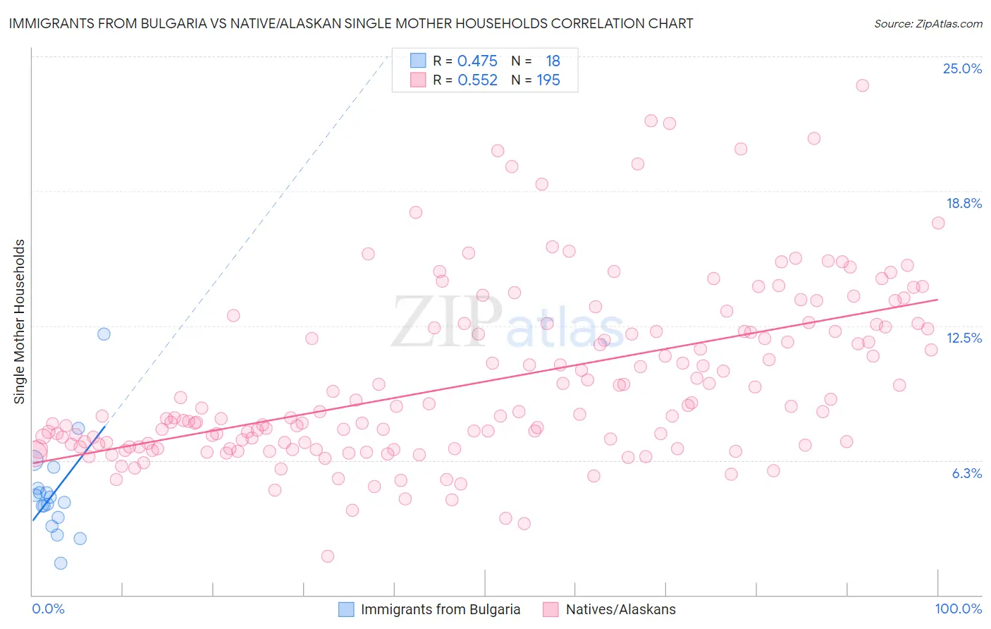 Immigrants from Bulgaria vs Native/Alaskan Single Mother Households