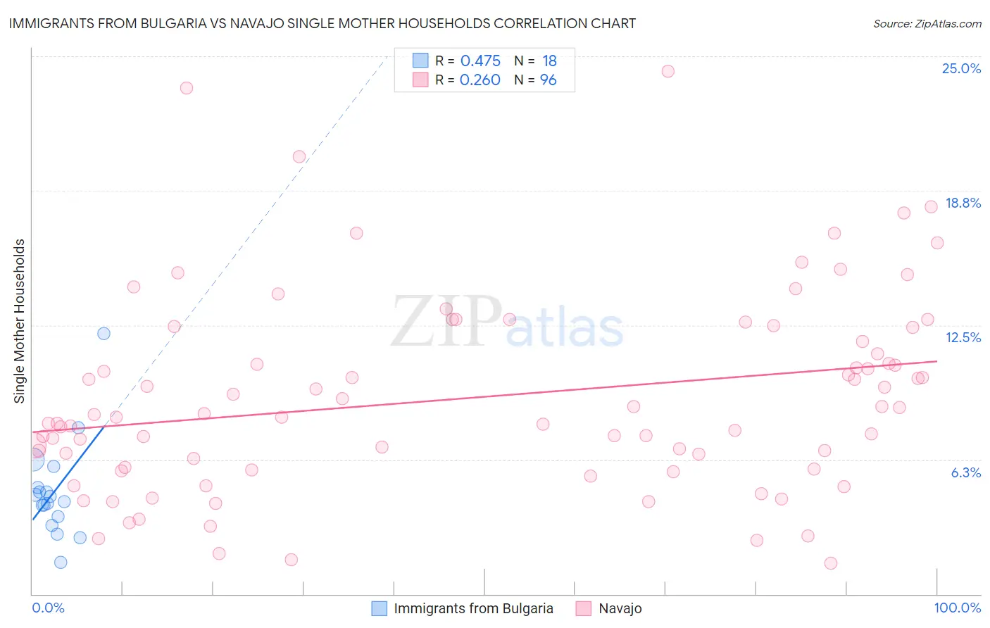 Immigrants from Bulgaria vs Navajo Single Mother Households
