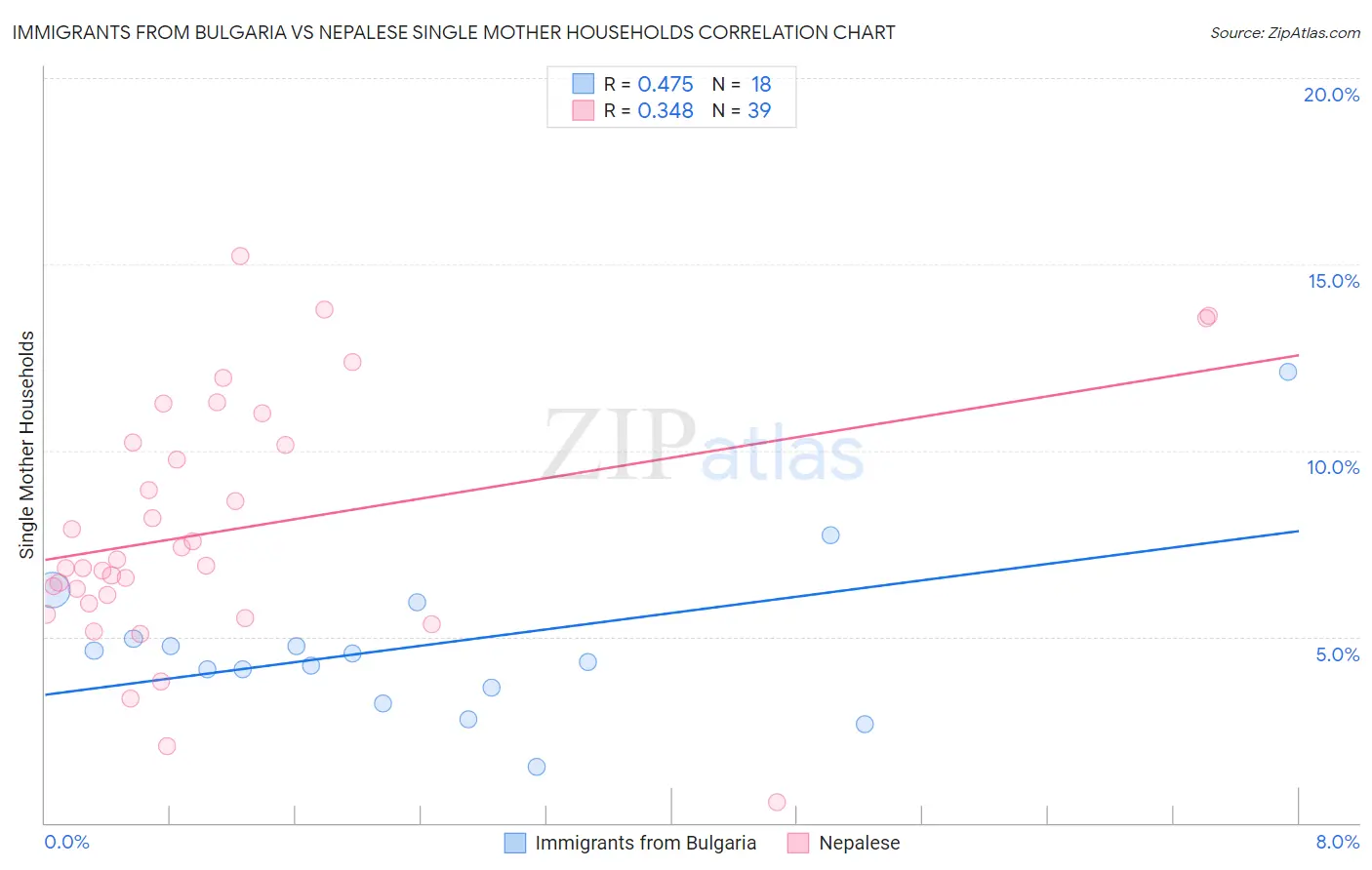 Immigrants from Bulgaria vs Nepalese Single Mother Households