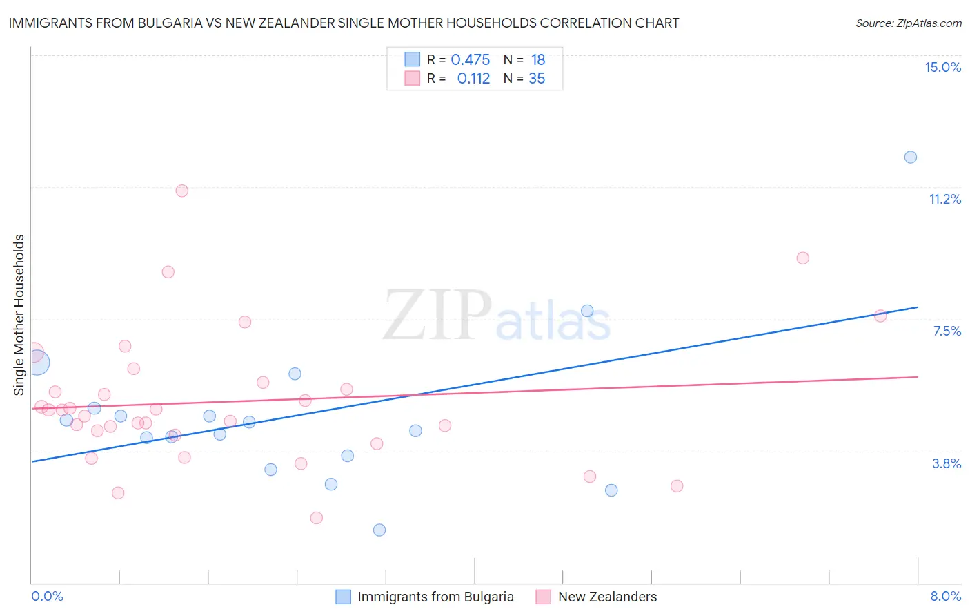 Immigrants from Bulgaria vs New Zealander Single Mother Households