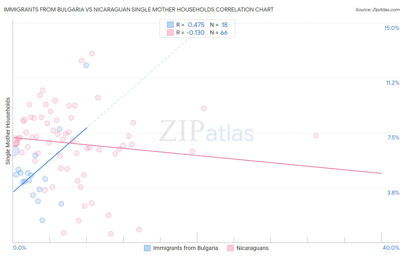 Immigrants from Bulgaria vs Nicaraguan Single Mother Households
