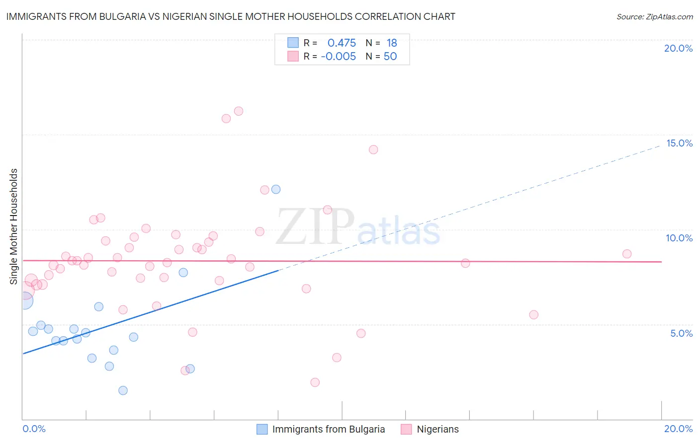 Immigrants from Bulgaria vs Nigerian Single Mother Households