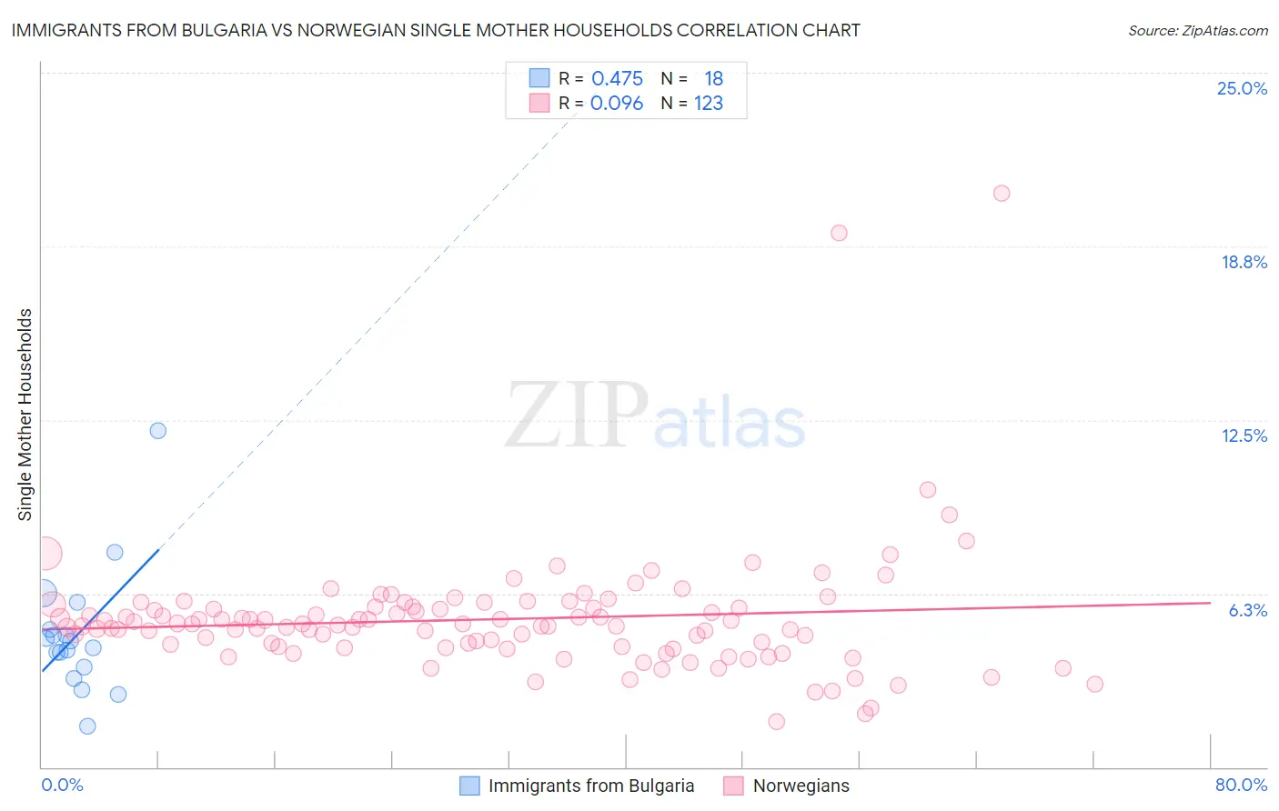 Immigrants from Bulgaria vs Norwegian Single Mother Households