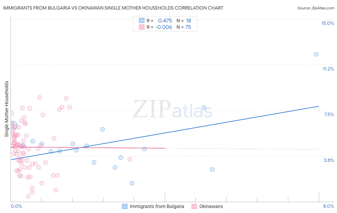 Immigrants from Bulgaria vs Okinawan Single Mother Households