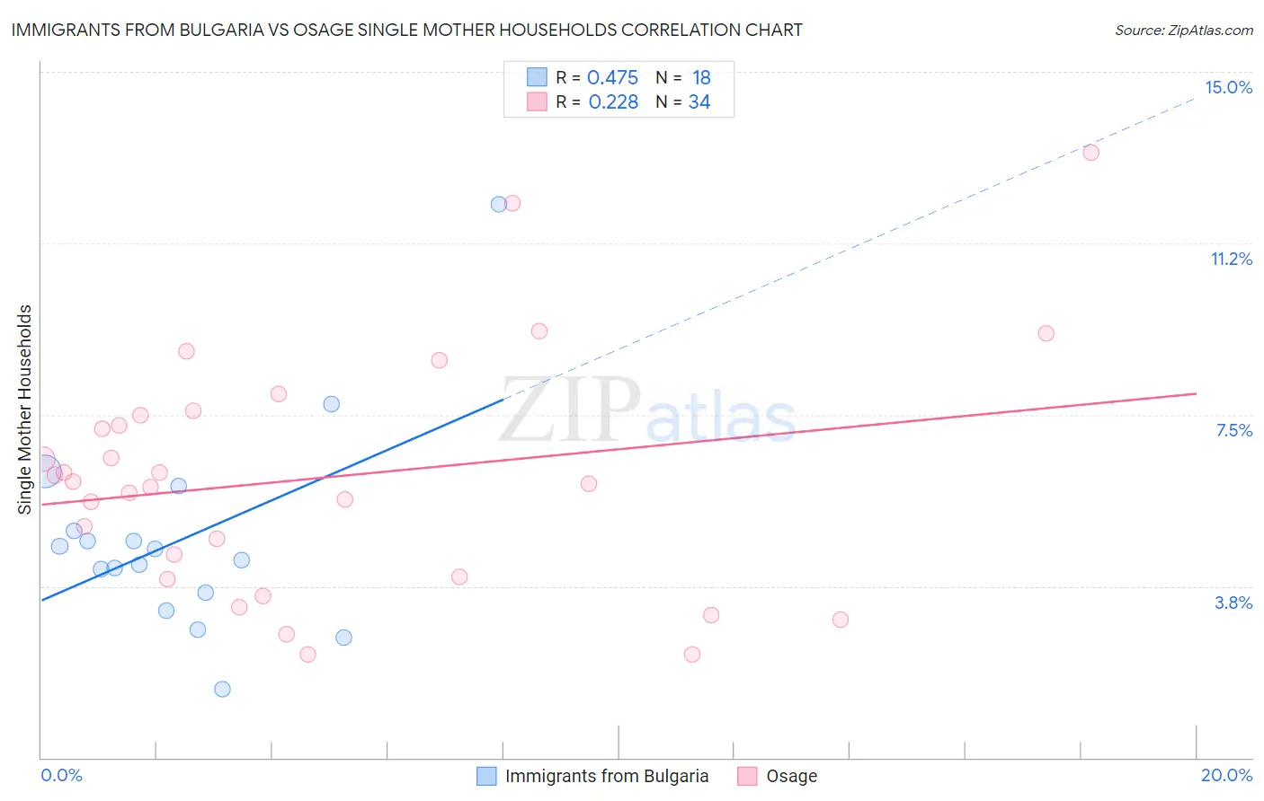 Immigrants from Bulgaria vs Osage Single Mother Households