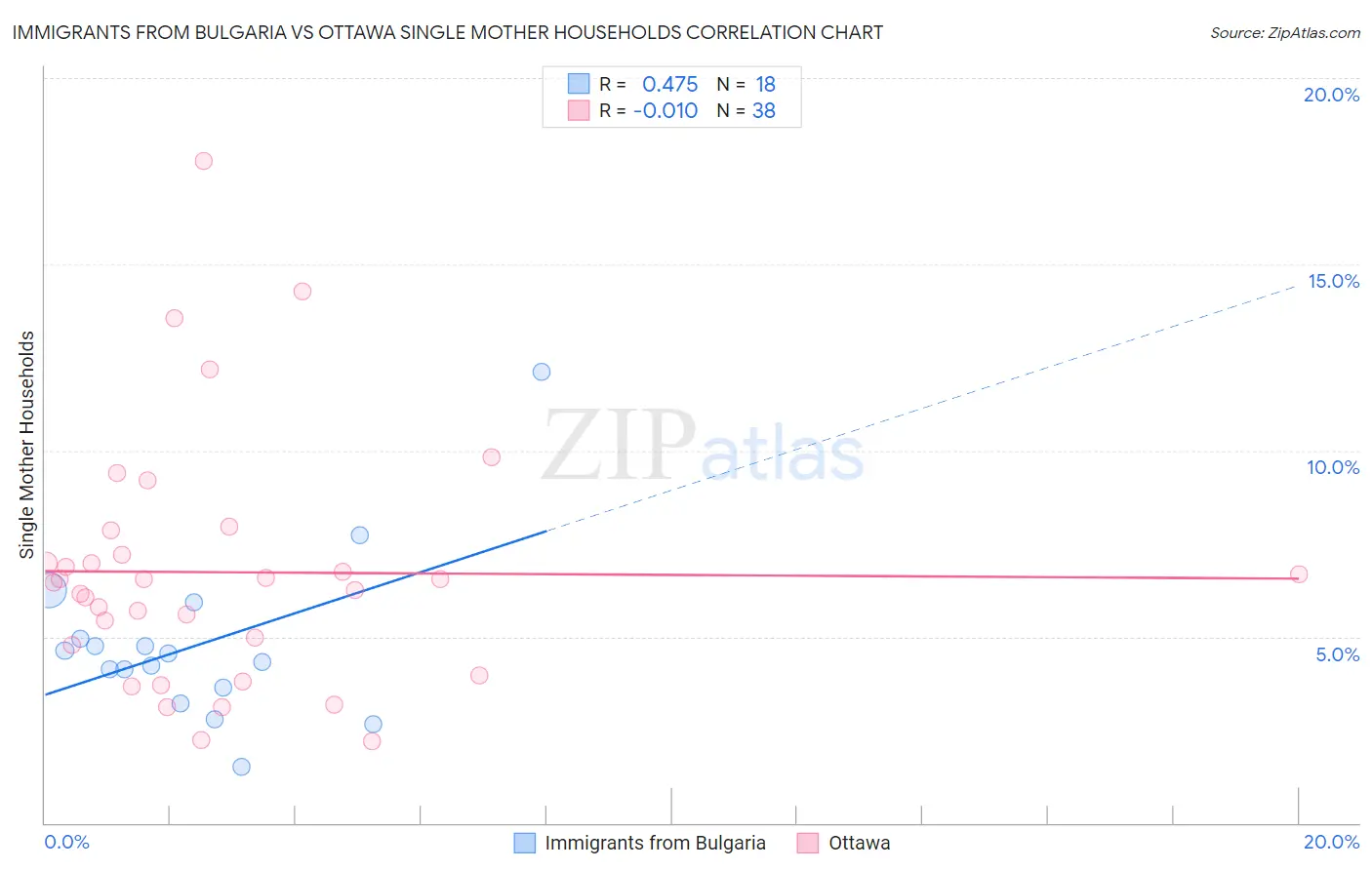 Immigrants from Bulgaria vs Ottawa Single Mother Households
