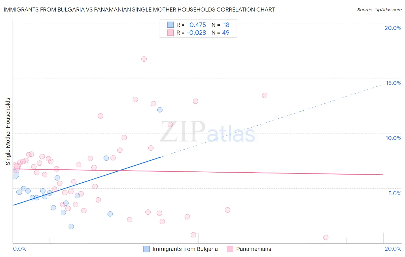Immigrants from Bulgaria vs Panamanian Single Mother Households