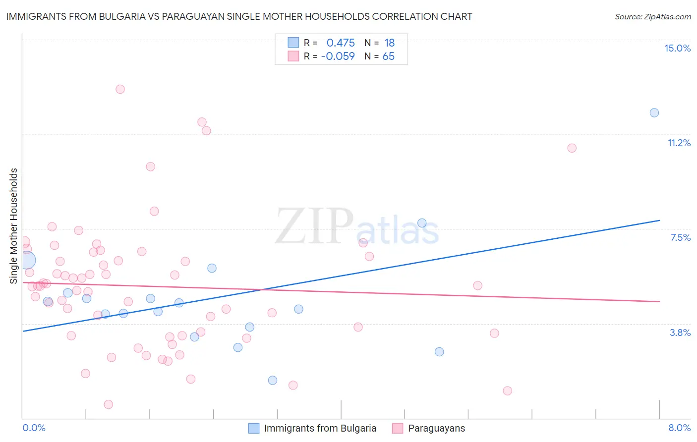 Immigrants from Bulgaria vs Paraguayan Single Mother Households