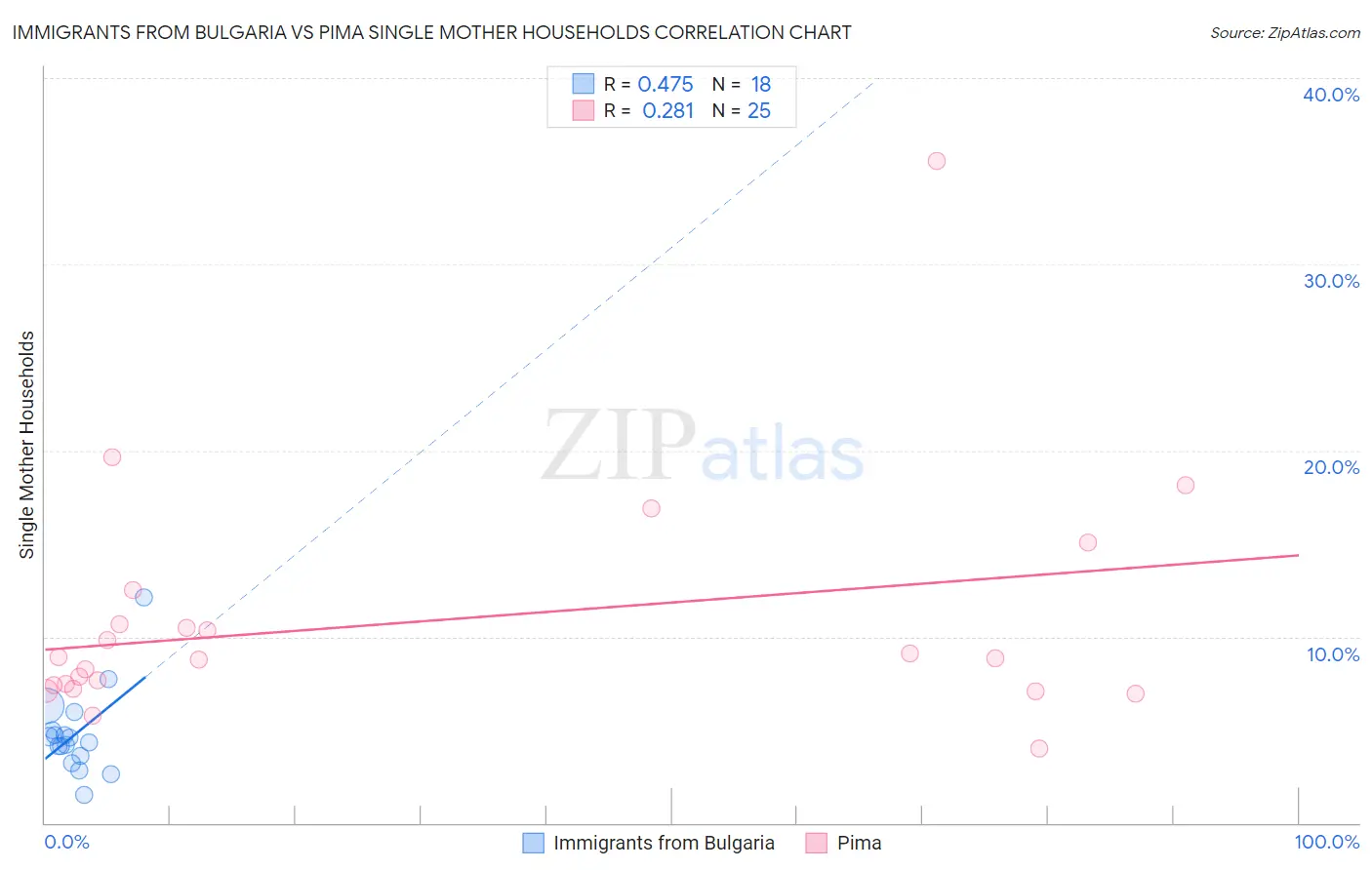 Immigrants from Bulgaria vs Pima Single Mother Households