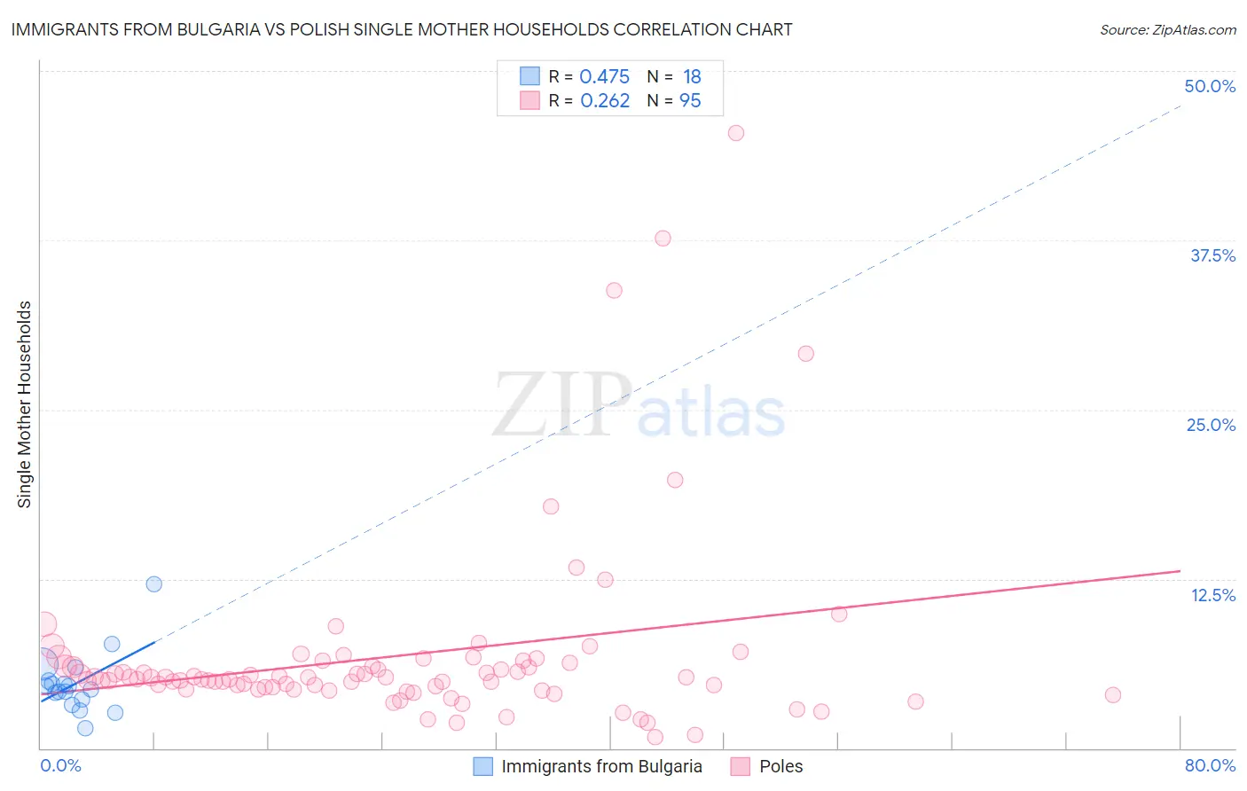 Immigrants from Bulgaria vs Polish Single Mother Households