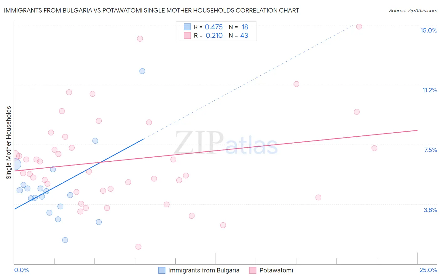 Immigrants from Bulgaria vs Potawatomi Single Mother Households