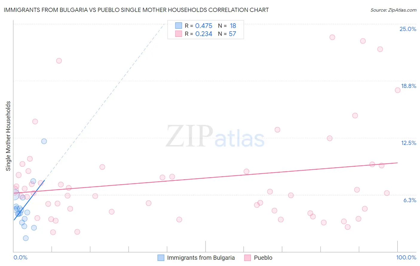 Immigrants from Bulgaria vs Pueblo Single Mother Households