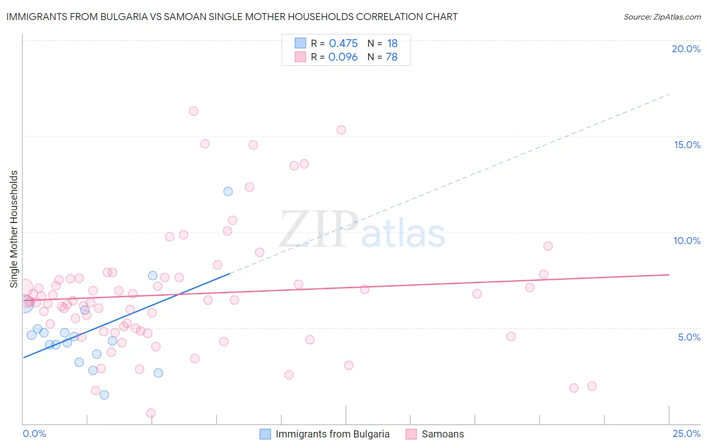 Immigrants from Bulgaria vs Samoan Single Mother Households