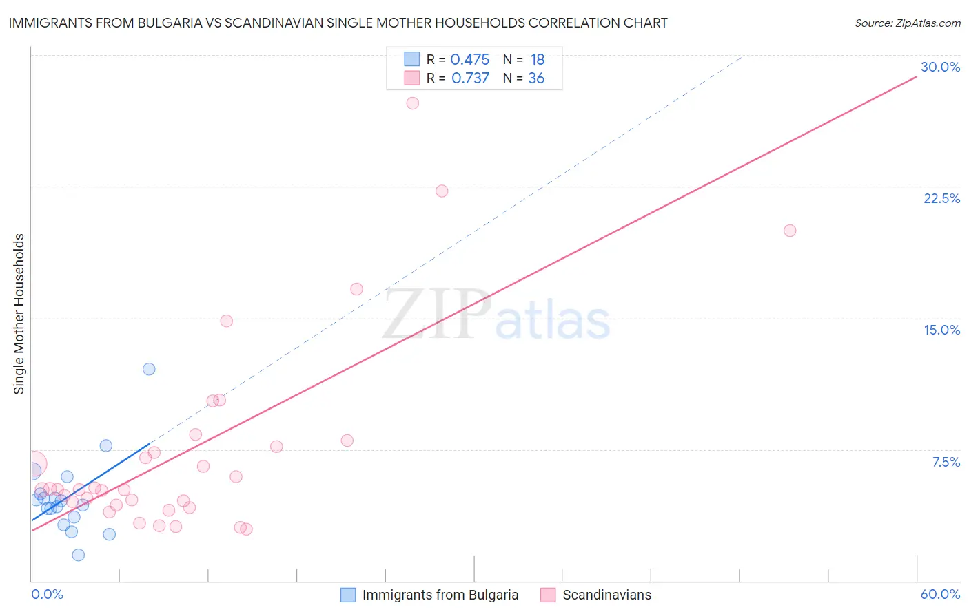 Immigrants from Bulgaria vs Scandinavian Single Mother Households