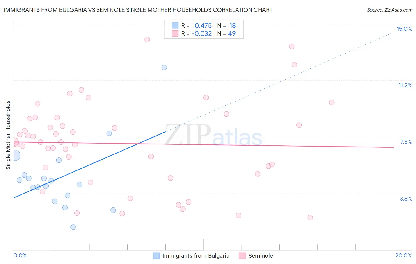 Immigrants from Bulgaria vs Seminole Single Mother Households